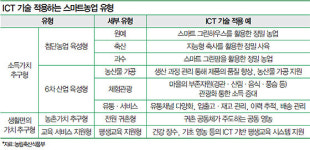 농업, 똑똑하고 젊어지다
