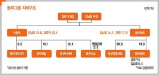 제조부문 구조조정 마무리단계 동부그룹…쪼그라든 전자·반도체로 재건 가능할까