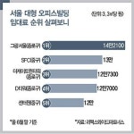 강북 도심의 부활 | 광화문·종로 대형 오피스빌딩 ‘쑥쑥’ 기업 수요 몰리며 상권 부활의 노래