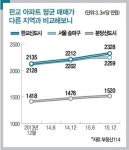 강남 넘보는 판교 부동산