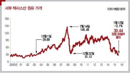 [ISSUE INSIDE] 날개 없는 추락 ‘국제유가’…공급과잉 지속에 10달러대 추락하나