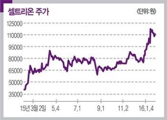 [Stock & Bond] 美 FDA 승인 앞두고 신고가 행진 셀트리온…바이오시밀러 선두 ‘램시마’ 기대감 쑥쑥
