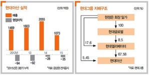 대북관계 악화에 현대아산 어디로-적자 눈덩인데 대북사업 접지도 못하고…