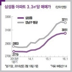 [Real Estate] 삼성동, 서울 최고 요지 되나…‘현대차 효과’ 강남 부도심서 랜드마크로