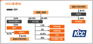 사업 다각화로 눈길 KCC-복합리조트 진출…태양광도 다시 챙긴다