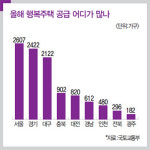 [Real Estate] 신혼부부 선호하는 행복주택 입지 비교…서울 가좌·인천 주안역 청약경쟁률 ‘高高’