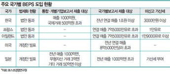 [TOPIC] 구글세 도입 본격 추진된다는데…외국계 유한회사 공시 의무화해야 실효