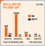 구조조정 한숨 돌린 동부그룹 - 전자·하이텍 호전…그룹 재건 가능할까