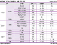 [Real Estate] 재건축 연한 단축 첫 수혜단지 “87년생 모여라”…‘저층’ 목동신시가지(8·9·10단지)·상계주공(2·3·5단지) 눈에띄네