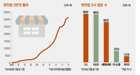 편의점 3만개 시대 명암…주7일 일해도 점주 몫은 월 250만원