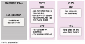 [Stock & Bond] 한·중 동시방영 드라마 ‘함부로 애틋하게’ 수혜주…삼화네트웍스·IHQ ‘태후(태양의 후예)’ 열풍 재현할까