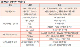 매장도 ‘1+1’ 돼야 대박-한 지붕 多아이템…하이브리드 창업 대세