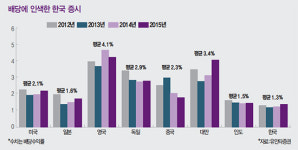 [Stock & Bond] 기준금리 인하로 더욱 각광받는 배당주 투자 - 네오티스·부국증권…6%대 수익률 수두룩