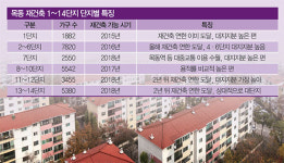 [Real Estate] 목동 재건축 지금 들어가도 괜찮을까…148㎡(45평)이상 평형 토지지분 높아 매력적