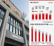 건설업계 침체에도 순항하는 대림산업-이란서 2조 수주대박…재건축·재개발 1위