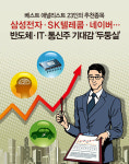 베스트 애널리스트 23인의 추천종목 | 삼성전자·SK텔레콤·네이버…반도체·IT·통신주 기대감 ‘두둥실’