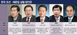 조선해운업 위상 회복하려면…대우, 현대重과 합치고 해운동맹 복원을