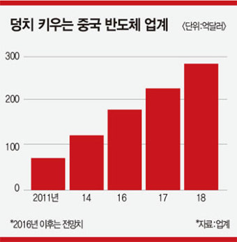 중국 반도체 어디까지 왔나…낸드 기술 격차 2~3년 불과 내년부터 양산