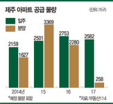 [분양 시장 브리핑] 시들해진 제주 청약시장 올해 분양 단지 5곳 모두 ‘미분양’