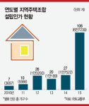 동네마다 우후죽순 들어서는 지역주택조합 | 저렴하게 새 집 마련 vs 전 재산 탕진 5곳 중 1곳만 분양 성공 ‘위험한 도박’