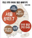[매매 시장 브리핑] 서울 평균 아파트값 6억원 돌파 서울 평균 아파트값 6억원 돌파