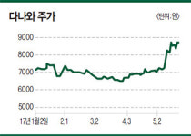 [화제의 보고서] 다나와, 성장성 확대 웰컴 VR시대~고사양 PC 증가에 폭풍 성장