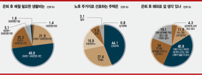 일반인이 꿈꾸는 ‘은퇴 후 살고 싶은 도시’ 제주 1위, 가평·강릉 順…해외도 선호