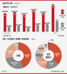 평택공장 가동 ‘超격차 전략’ 삼성전자 14조(2분기) 영업이익에도 2~3년 뒤가 걱정