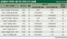 [부동산 시장 Briefing] 내 아파트 투자가치 알려주는 ‘살집팔집’ 서비스 화제 ‘슈퍼아파트’ 골라내는 부동산 알파고