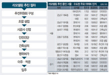 [Real Estate] 재건축 누르니 리모델링 활황 ‘옥수극동’ 등 15층 이상 단지에 돌파구 될까
