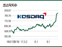 [증권 Briefing] 코스닥 장중 800 돌파…바이오주는 숨 고르기