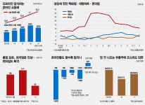 돈 버는 곳 없는 유통업계-백화점·마트·편의점·온라인몰 다 내리막 O2O·접객 강화·유통 혁신으로 돌파하라