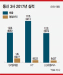 통신 3사 요금제 개편 ‘눈 가리고 아웅’ 실제 요금 안 내리고 고가요금제만 ‘찔끔’