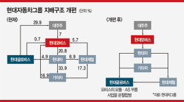 [ISSUE INSIDE] 현대차그룹, 지배구조 개편 그림 나왔다 모비스 사실상 지주사…정몽구 대주주 유지