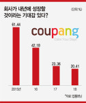 최대 실적 발표 앞두고 성장통 노출 ‘쿠팡’ 아마존 킬러? 누적적자·사내갈등 위험수위  