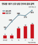 에스지이(주) 경인아스콘지점 | [STOCK & BOND] 후끈 달아오르는 공모주 시장 올해 공모주 73% 수익…‘진짜 대어’가 온다