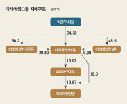 금융당국이 주시하는 미래에셋그룹 자본적정성, 지배구조 등 첩첩