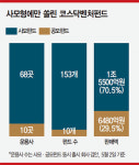 사모 쏠림 코스닥벤처펀드, 일반 국민에겐 ‘그림의 떡?’ 공모형은 공모주·메자닌 편입 절대 불리