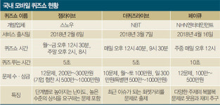 [TREND] 모바일 퀴즈쇼 열풍…스트레스 날리고 돈도 버는 ‘짜릿한 15분’