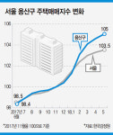 73년 만 미군 떠난 용산…‘최고 부촌’ 용틀임 용산공원·국제업무지구·신분당선 3重 호재