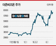 [STOCK & BOND] 주 52시간 근무제 수혜주 - 더존비즈온(생산성 향상)·전자금융(무인자동화)·대명코퍼레이션(레저) 눈길