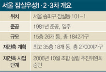 [Real Estate] 재건축 시동 거는 잠실우성1·2·3차-탄천 옆 2·9호선…교통·환경 모두 ‘합격점’