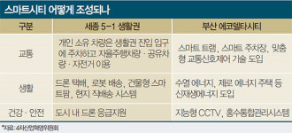 [ISSUE INSIDE] 세종·부산 스마트시티 밑그림 나왔는데…1조7천억 들여 공유자동차·물 특화도시?