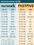 [맞수열전] 위워크 vs 패스트파이브 | 위워크 ‘글로벌’ vs 패스트파이브 ‘현지화’