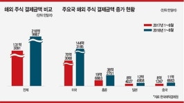 [STOCK & BOND] 미국 주식 직구 열풍…비자·보잉·유나이티드헬스그룹 ‘강추’ 