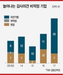 한계기업 재감사 회계법인 틈새시장 부각 ‘빅4(삼일·삼정·안진·한영)’ 부르는 게 값…재감 컨설팅 경쟁도 치열