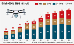 [Global] 활용처 무궁무진 드론시장 성장세 뚜렷…촬영·배달부터 통신 기지국까지 ‘팔방미인’  