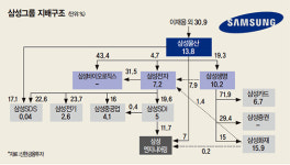 三電 지분 매각에 즉시연금까지…곤혹스런 삼성생명-삼성전자 ‘JY(이재용 부회장)’ 지배력 유지 묘수는 어디에
