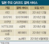 [JAPAN NOW] ‘현금대국’ 일본의 뒤늦은 전자결제 열풍…라인·소프트뱅크 이어 통신사까지 ‘각축’