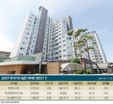 [고종완의 ‘살집팔집’] 금천구 슈퍼아파트 3 | 독산한양·독산중앙하이츠·남서울무지개